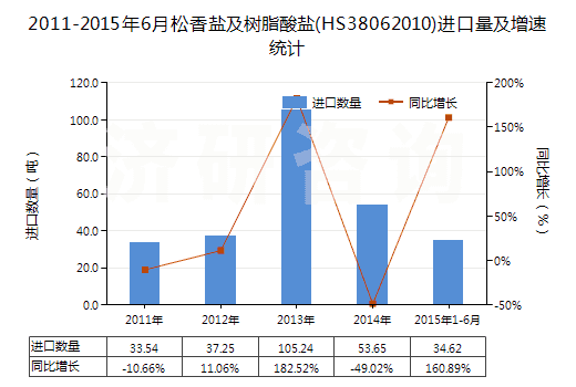 2011-2015年6月松香鹽及樹脂酸鹽(HS38062010)進口量及增速統(tǒng)計
